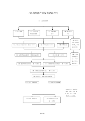 上海市房地产开发报建流程图
