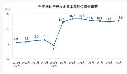 2016年1-9月份全国房地产开发投资和销售情况-楼市快讯-通辽房产信息网