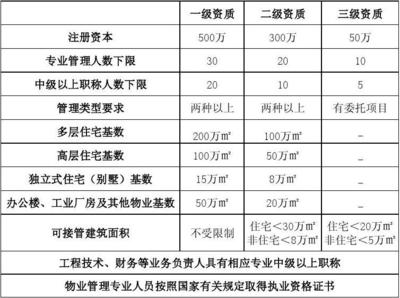 房地产开发企业及物业管理企业资质等级对比