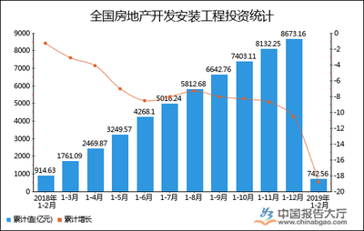 2019年1-2月全国房地产开发安装工程投资统计分析