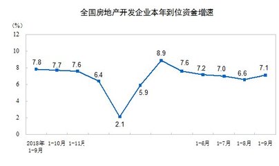 统计局1-9月房地产开发投资同比增长10.5% 增速持平