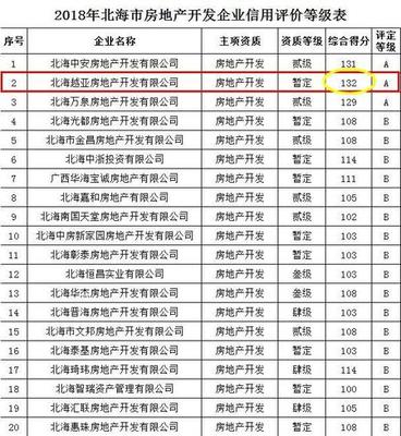 北海住建局公布房地产开发企业评价等级情况,越亚地产综合评分第一