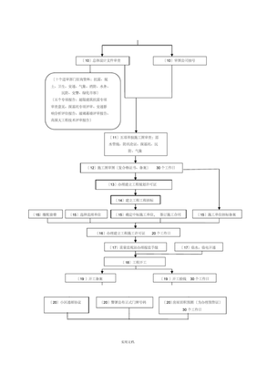 上海市房地产开发报建流程图